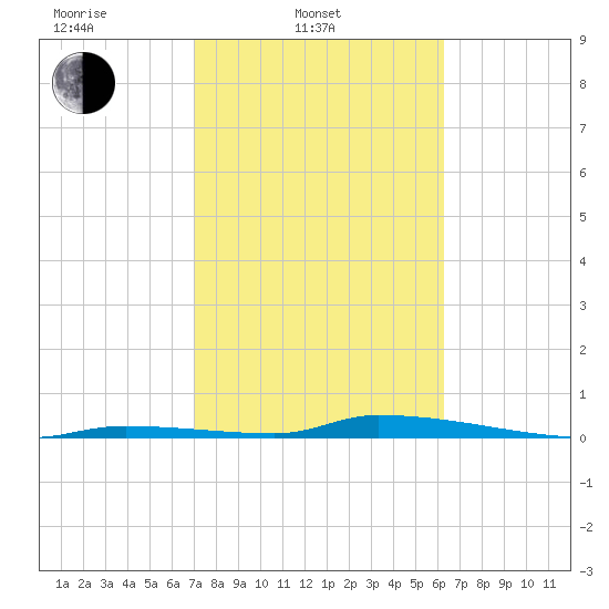 Similar Sound tide chart for Monday, February 9, 2026