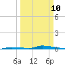 Similar Sound tide chart for Tuesday, March 10, 2026