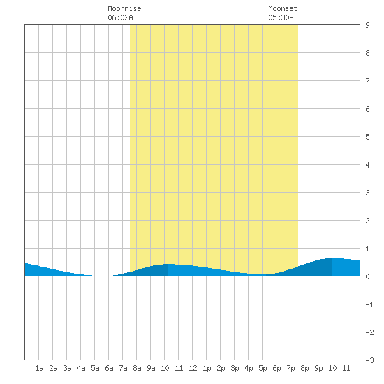Similar Sound tide chart for Monday, March 16, 2026