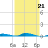 Similar Sound tide chart for Saturday, March 21, 2026