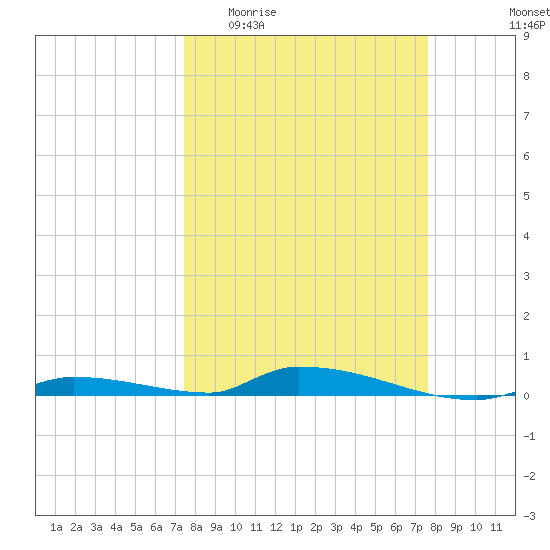 Similar Sound tide chart for Sunday, March 22, 2026