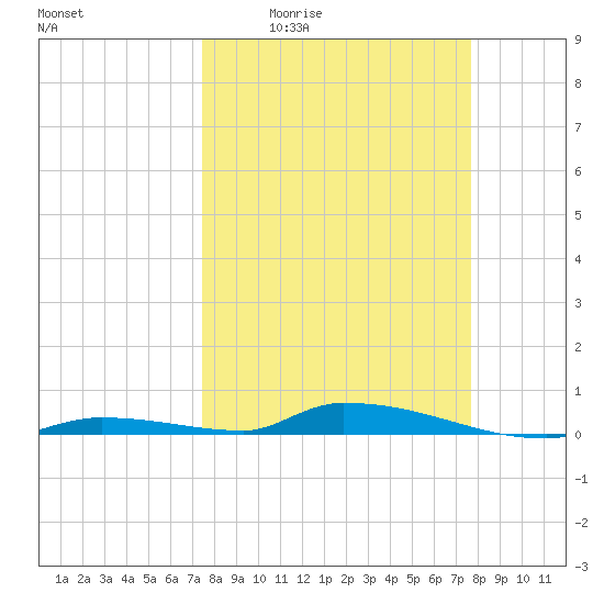 Similar Sound tide chart for Monday, March 23, 2026