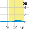 Similar Sound tide chart for Monday, March 23, 2026