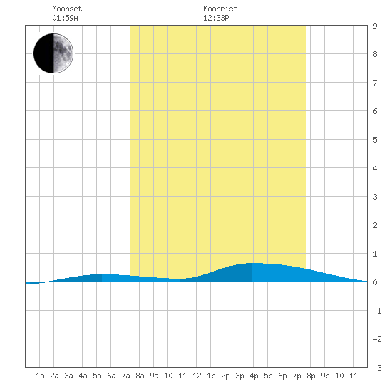 Similar Sound tide chart for Wednesday, March 25, 2026