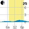 Similar Sound tide chart for Wednesday, March 25, 2026