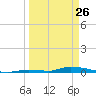 Similar Sound tide chart for Thursday, March 26, 2026