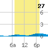 Similar Sound tide chart for Friday, March 27, 2026
