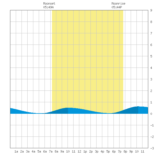 Similar Sound tide chart for Monday, March 30, 2026