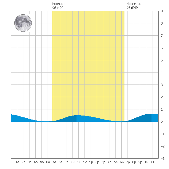 Similar Sound tide chart for Tuesday, March 3, 2026