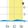 Similar Sound tide chart for Monday, March 9, 2026