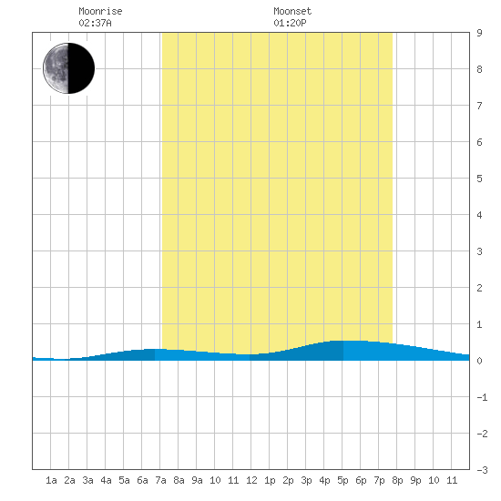 Similar Sound tide chart for Friday, April 10, 2026