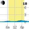 Similar Sound tide chart for Friday, April 10, 2026