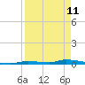 Similar Sound tide chart for Saturday, April 11, 2026