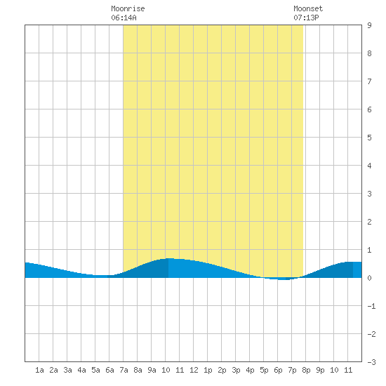 Similar Sound tide chart for Thursday, April 16, 2026