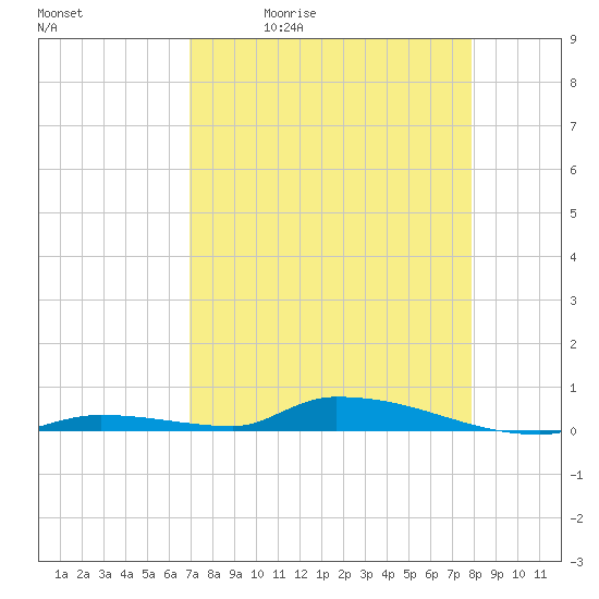 Similar Sound tide chart for Tuesday, April 21, 2026