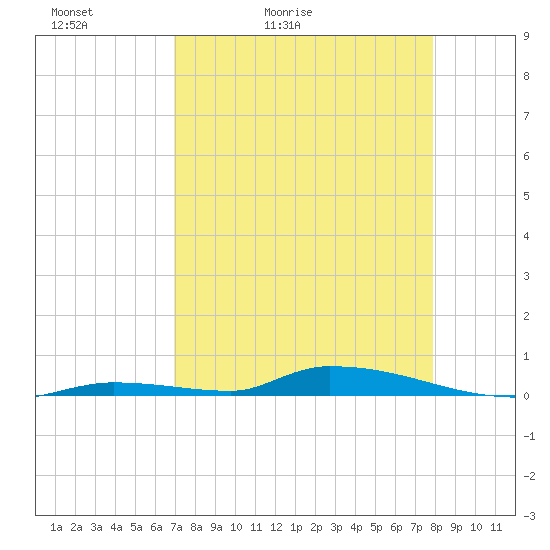 Similar Sound tide chart for Wednesday, April 22, 2026