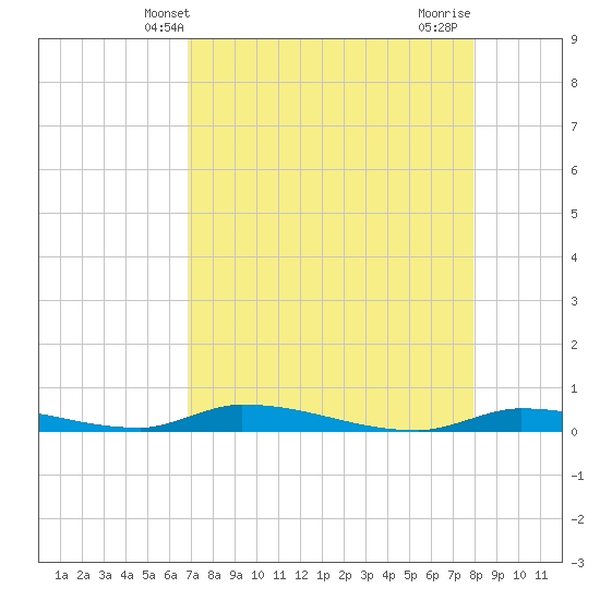 Similar Sound tide chart for Tuesday, April 28, 2026