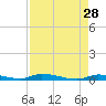Similar Sound tide chart for Tuesday, April 28, 2026