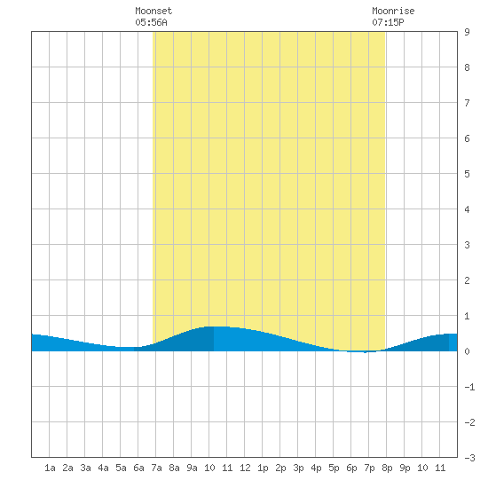 Similar Sound tide chart for Thursday, April 30, 2026