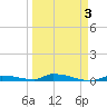 Similar Sound tide chart for Friday, April 3, 2026