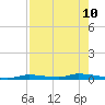 Similar Sound tide chart for Sunday, May 10, 2026