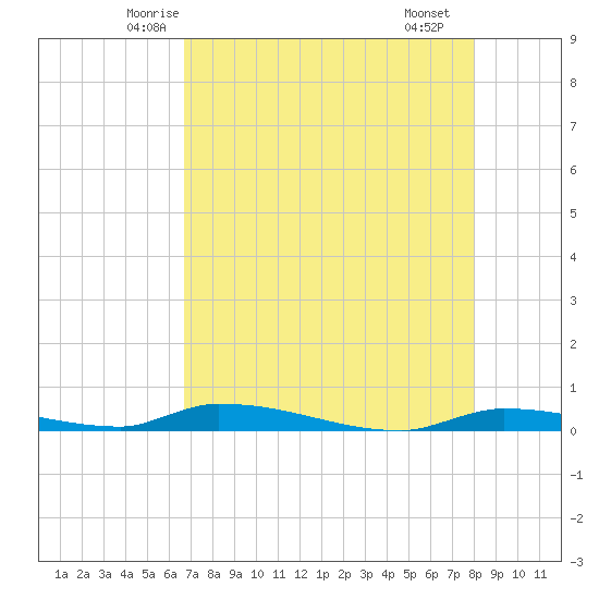 Similar Sound tide chart for Wednesday, May 13, 2026