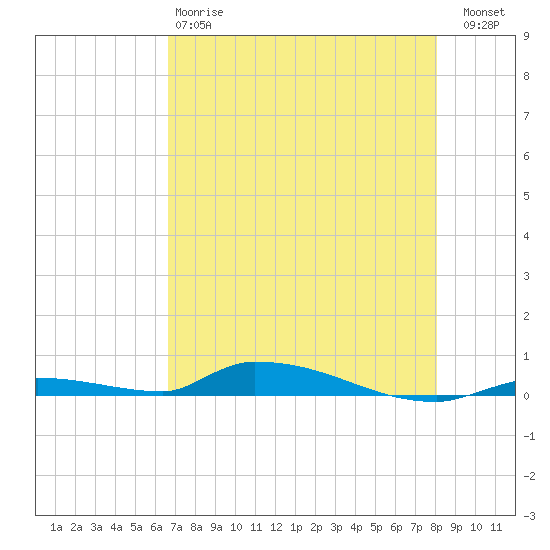 Similar Sound tide chart for Sunday, May 17, 2026