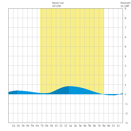 Similar Sound tide chart for Tuesday, May 19, 2026