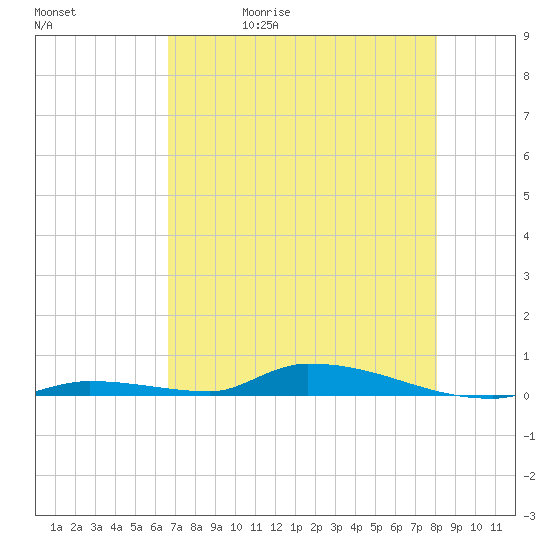 Similar Sound tide chart for Wednesday, May 20, 2026