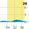 Similar Sound tide chart for Wednesday, May 20, 2026