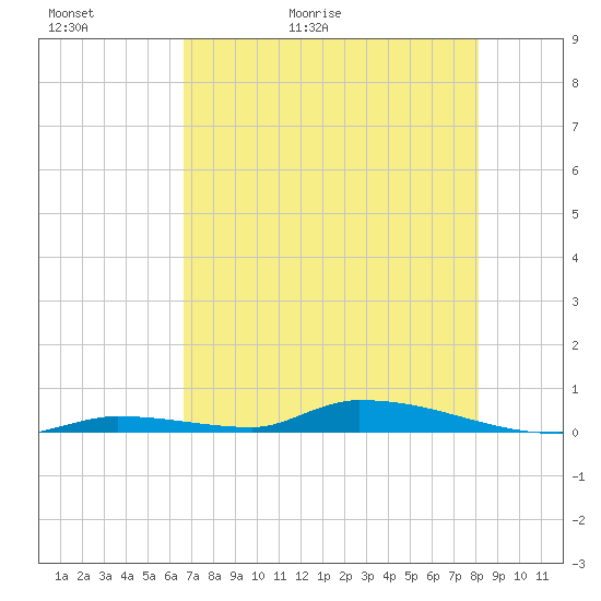 Similar Sound tide chart for Thursday, May 21, 2026