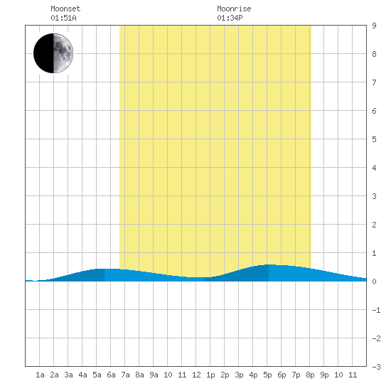 Similar Sound tide chart for Saturday, May 23, 2026