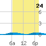 Similar Sound tide chart for Sunday, May 24, 2026