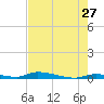 Similar Sound tide chart for Wednesday, May 27, 2026