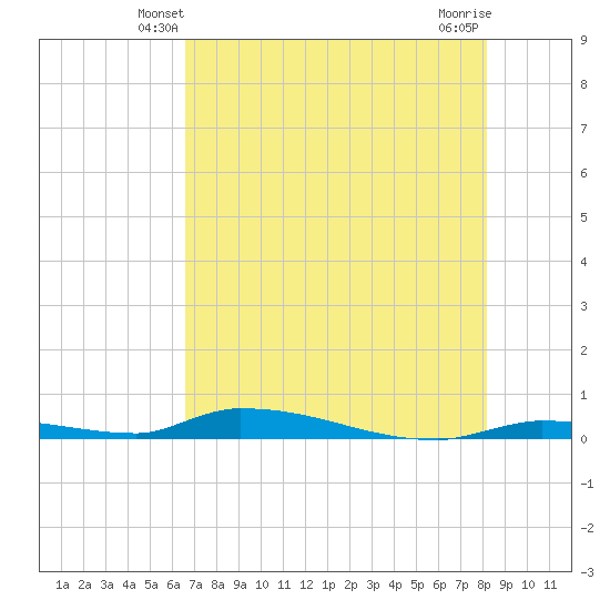 Similar Sound tide chart for Thursday, May 28, 2026