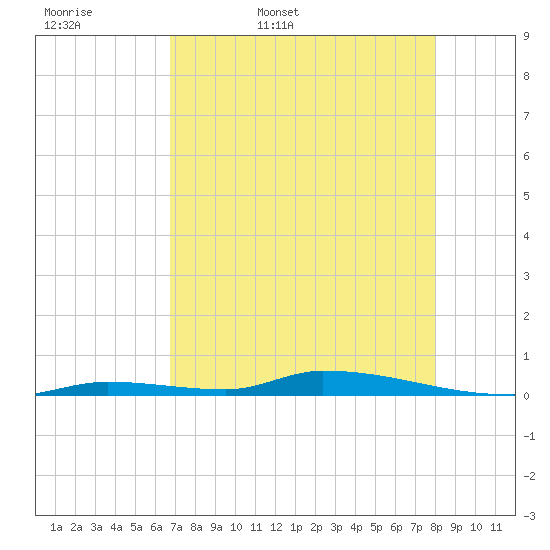 Similar Sound tide chart for Thursday, May 7, 2026