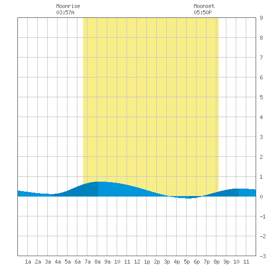 Similar Sound tide chart for Friday, June 12, 2026