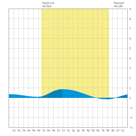 Similar Sound tide chart for Monday, June 15, 2026