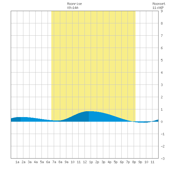 Similar Sound tide chart for Wednesday, June 17, 2026