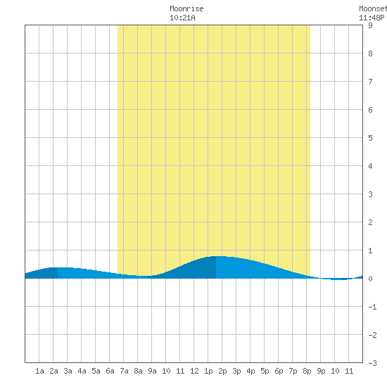 Similar Sound tide chart for Thursday, June 18, 2026
