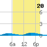 Similar Sound tide chart for Saturday, June 20, 2026