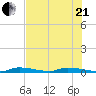 Similar Sound tide chart for Sunday, June 21, 2026