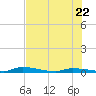 Similar Sound tide chart for Monday, June 22, 2026