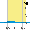 Similar Sound tide chart for Thursday, June 25, 2026