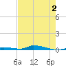 Similar Sound tide chart for Tuesday, June 2, 2026
