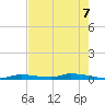 Similar Sound tide chart for Sunday, June 7, 2026