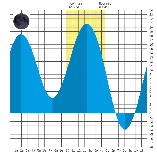 Sadie Cove tide chart for Tuesday, January 12, 2021