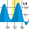 Sadie Cove tide chart for Thursday, January 14, 2021
