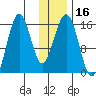 Sadie Cove tide chart for Saturday, January 16, 2021