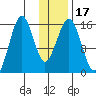 Sadie Cove tide chart for Sunday, January 17, 2021
